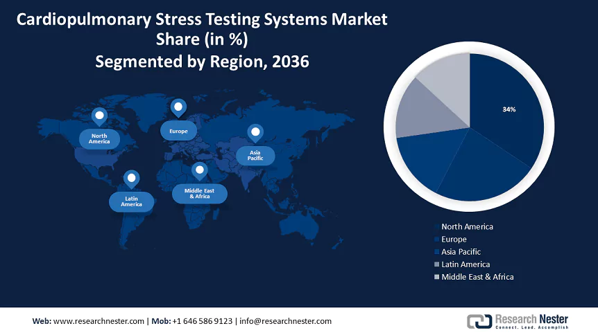 Cardiopulmonary Stress Testing Software Market Size
